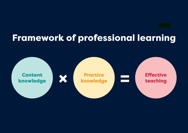 Image shows Content knowledge times practice knowledge equals effective teaching