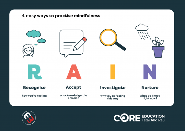 Infographic displaying mindfulness techniques in the form of a RAIN acronym 