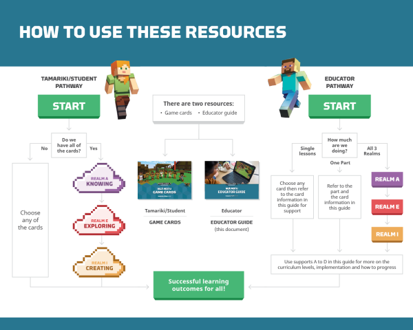 Ngā Motu Minecraft Education resource guide