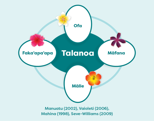 Illustration featuring the four different versions of Talanoa