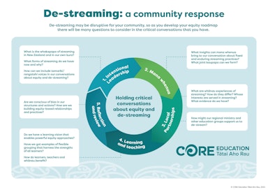 Destreaming A community response 1